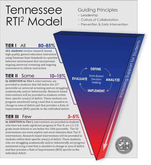 Tennessee RTI2 Model